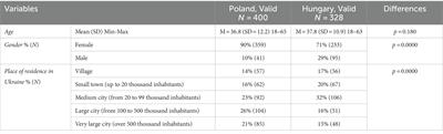 Integrative attitudes of Ukrainian war refugees in two neighboring European countries (Poland and Hungary) in connection with posttraumatic stress symptoms and social support
